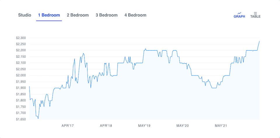 vancouver-rental-prices-zumper.jpg