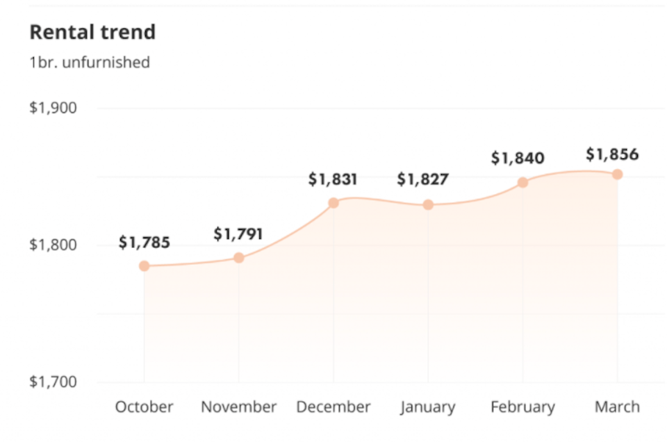 average-rent-unfurnished-march-2022.jpg