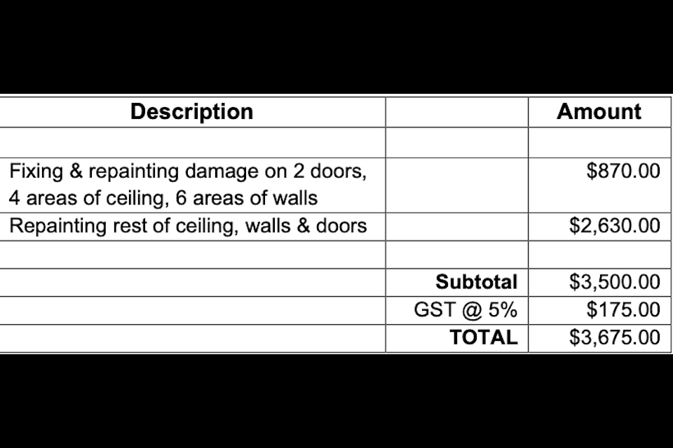 The landlord's paint job totalled $3,500.00, and he felt the tenant owed a portion of $870.00 plus tax for some areas that had dark marks from possible candle usage, holes in the wall, and other minor marks on the wall. He submitted some photos of these damages for evidence.
