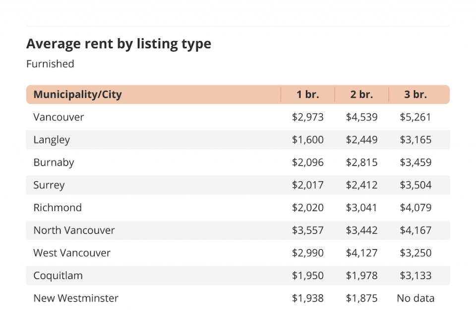 furnished-listings-RentReport_Vancouver_July_2022