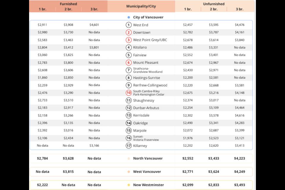 Abbotsford remains the cheapest city in the general region for finding rental housing, with prices for a newly listed, one-bedroom unfurnished unit averaging $1,676.