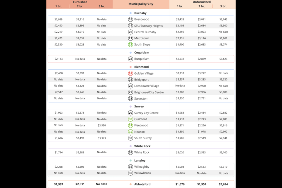 People hoping for affordable rent in the city of Vancouver should check out Sunset-Victoria Fraserview. The east Vancouver neighbourhood was the only neighbourhood in the city with rents averaging under $2,000 at $1,976.
