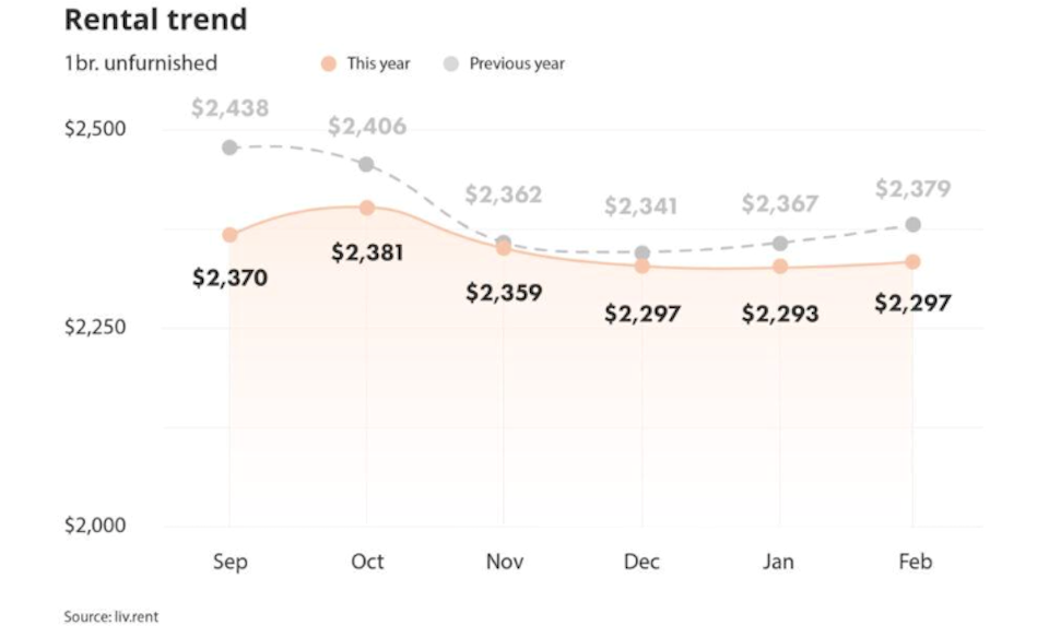 In January, the average price for a newly-listed unit decreased by $4 to $2,293, according to the latest report from liv.rent. 