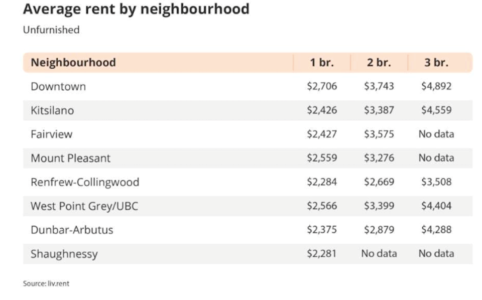 Downtown Vancouver was the city’s most expensive neighbourhood this February, with an unfurnished one-bedroom unit renting for an average of $2,706.