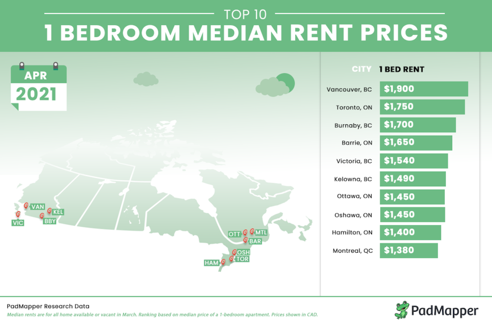 padmapper-rent-chart-vancouver-april