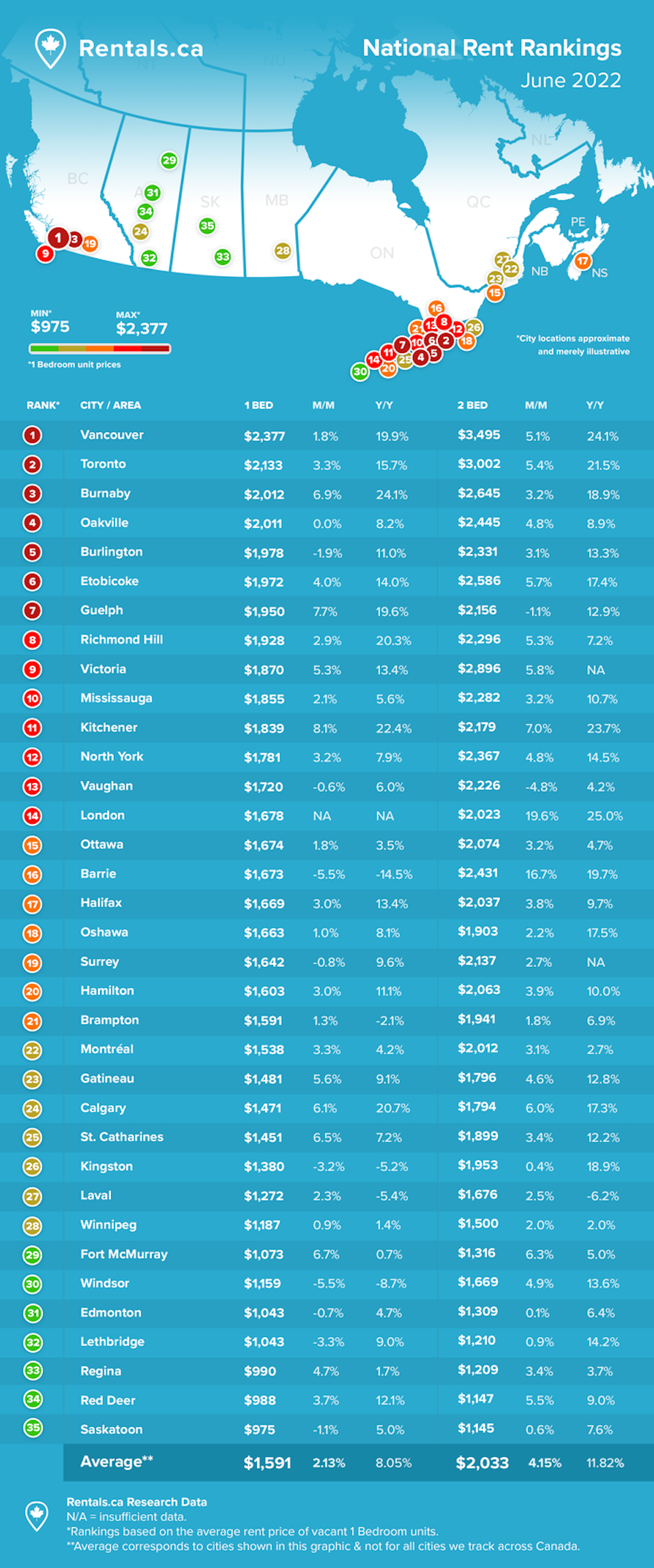 Rent Vancouver: The average price for apartments to rent