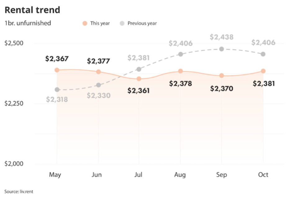 The price for a newly listed one-bedroom, unfurnished rental unit increased by $11 to $2,381 from $2,370 in September, according to the latest report from liv.rent.