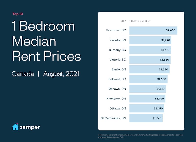Canadian-Rent-Report-Aug21