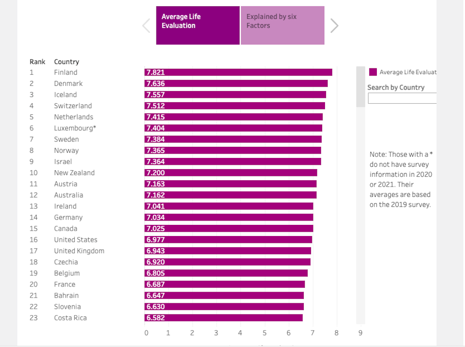 World Happiness Report 2022. Happiest Countries in the World. Рейтинг счастья по странам 2022. ООН World Happiness Report. World happiness report