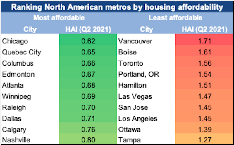 north-america-affordability-vancouver-housing-market-october-2021.jpg
