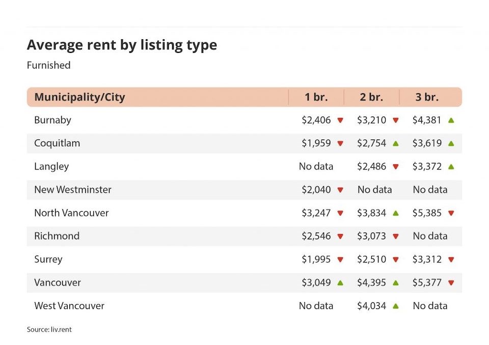 rentreport_vancouver_2023_feb_furnished_types