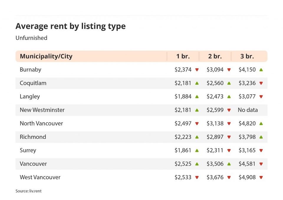 rentreport_vancouver_2023_feb_unfurnished-types