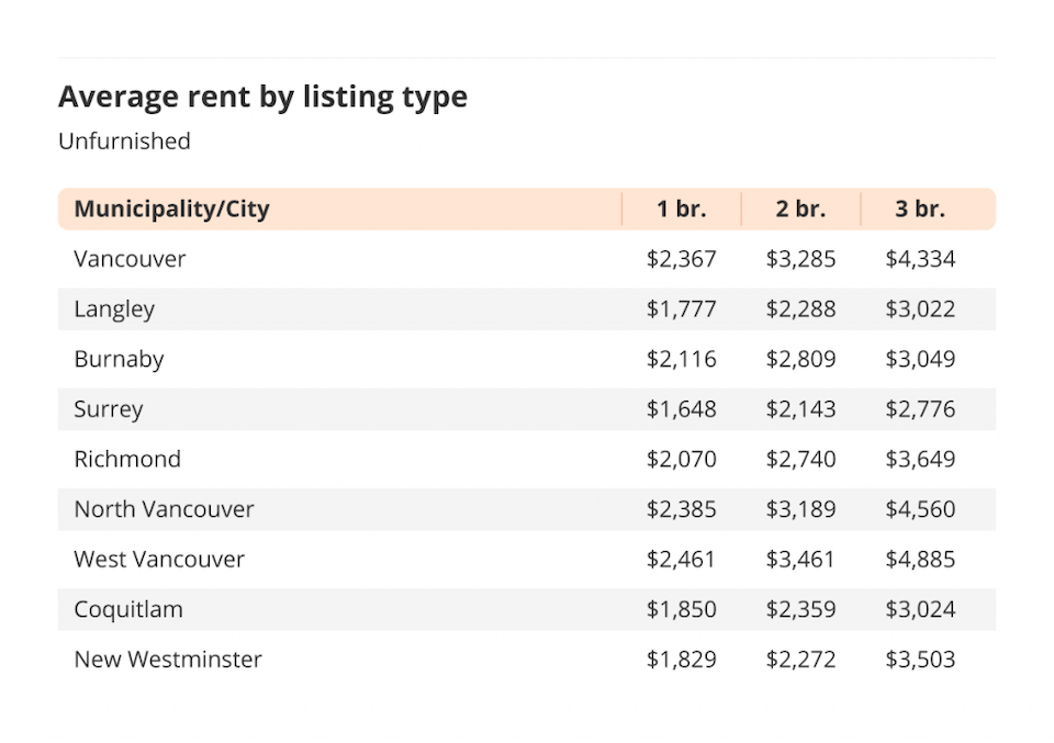 How much is rent for an apartment in Vancouver in June?