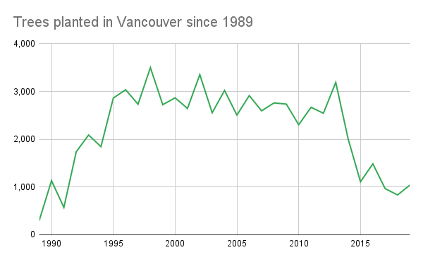 Trees planted in Vancouver since 1989 (1)