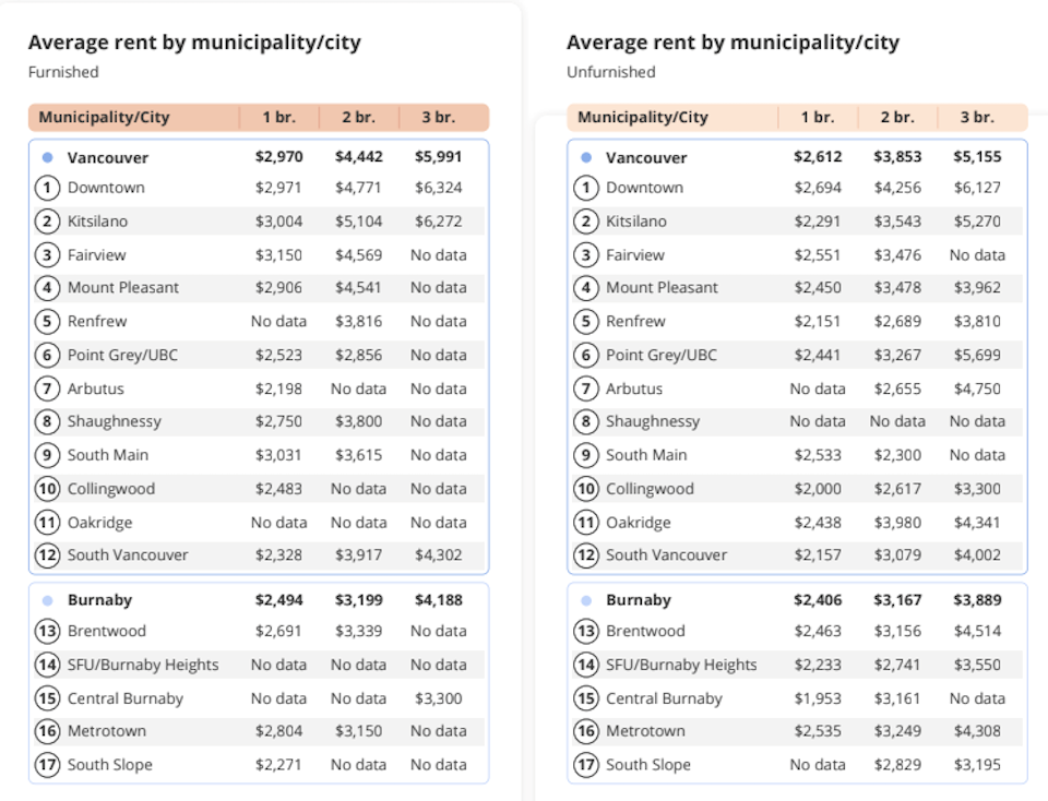 vancouver-rent-prices-december-2022jpg