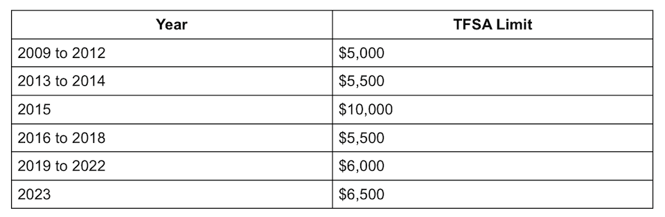 tax-free-savings-account-limits-2009-2023