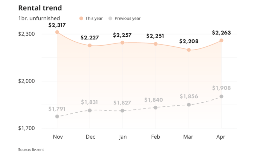vancouver-rent-april-2023-livrent-1jpg
