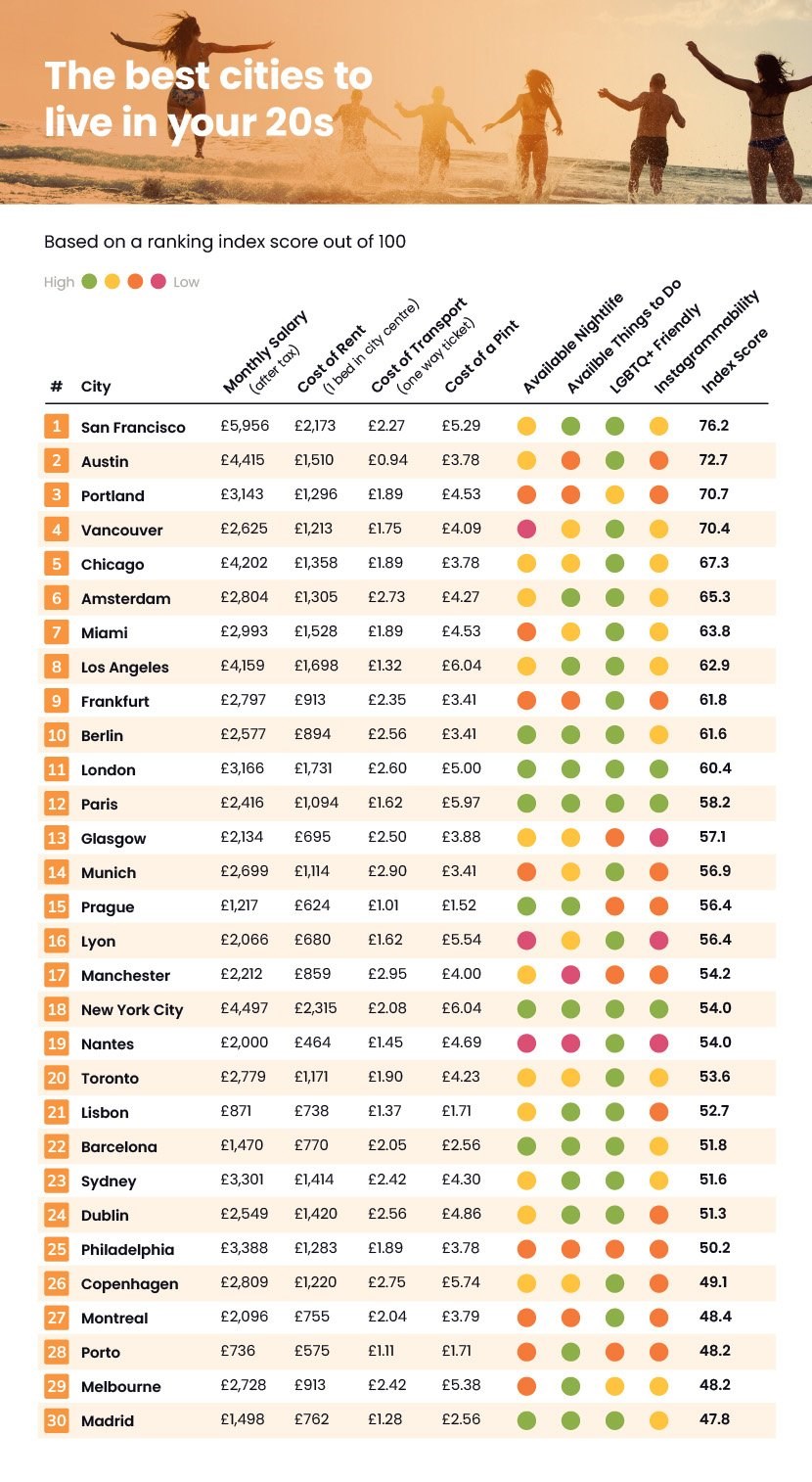 Global-cities-ranking-Vancouver