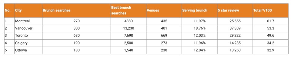 canada-brunch-rankings-moneycouk