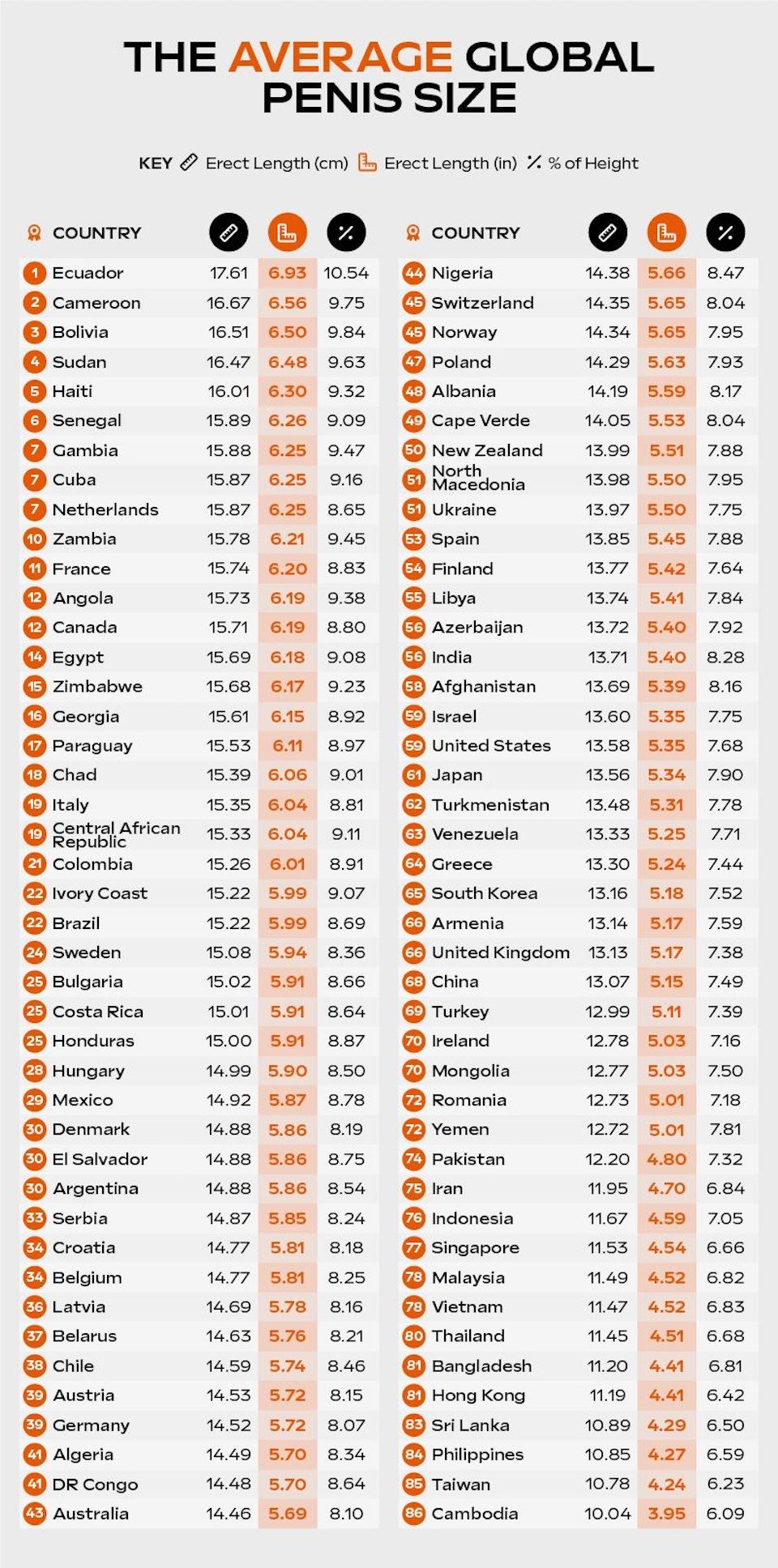 What is the average penis size in Canada and the world