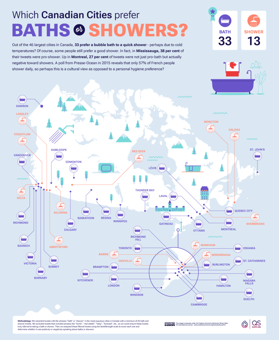 baths vs showers in canada