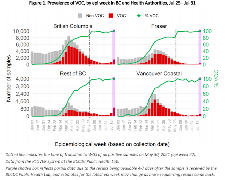 prevalance-of-voc-coronavirus-bc-august-2021.jpg