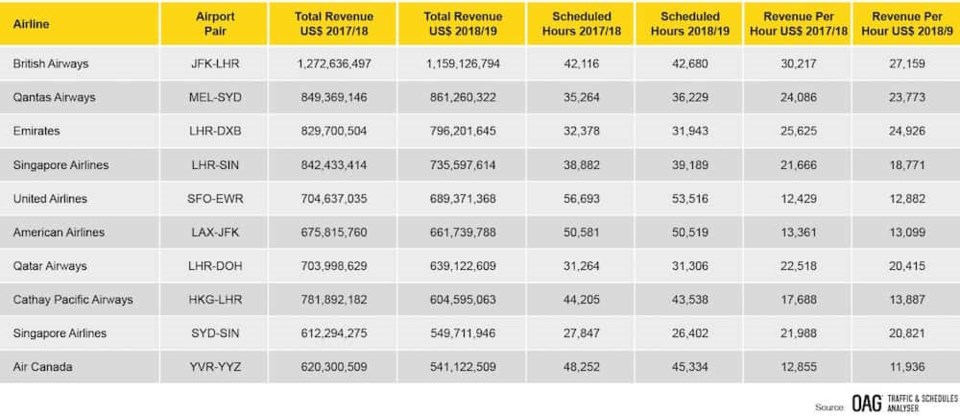 latest-top-ten-highest-revenue-routes-by-airline-april-2018-march-2019