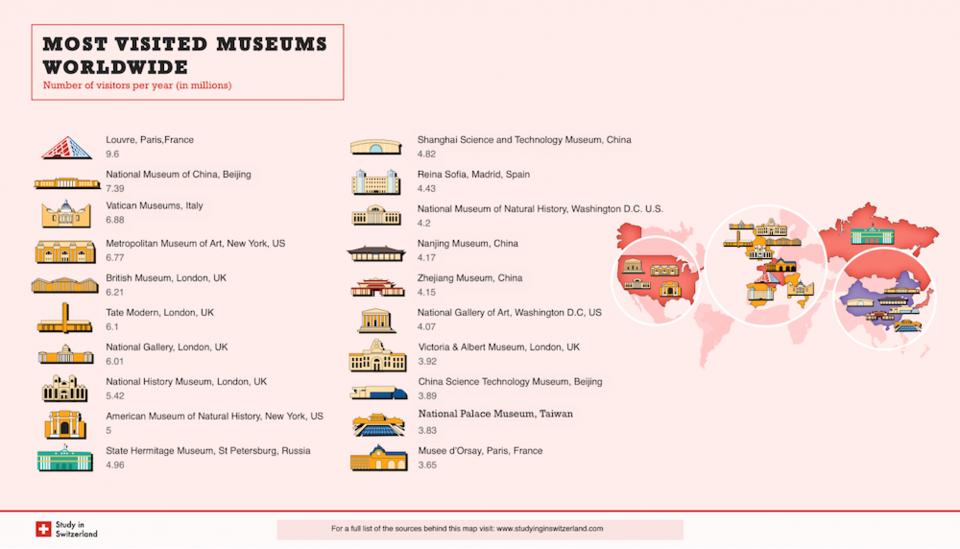 most-visited-museums