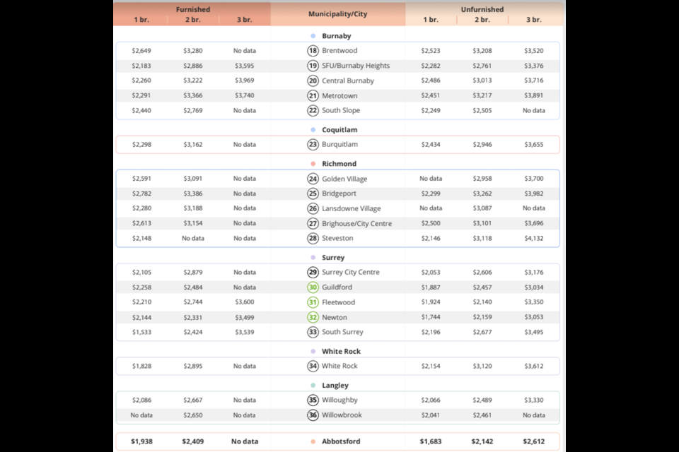 Abbotsford remains the cheapest place in the region to rent a newly listed one-bedroom unit, with prices averaging $1,683 in September (up slightly from $1,631 in August).