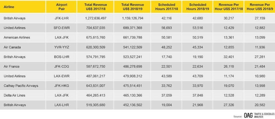 new-north-america-top-ten-highest-revenue-routes-by-airline-april-2018-march-2019