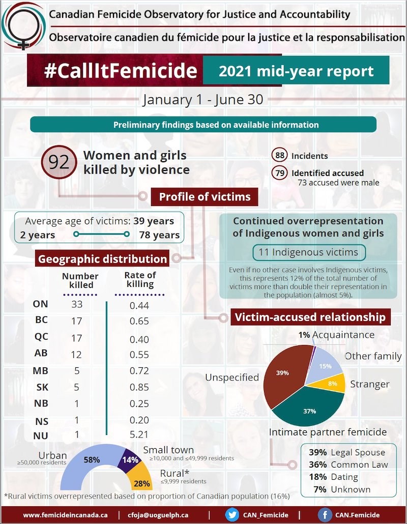 call-it-femicide-report-bwss-vancouver-covid-19-pandemic-2021