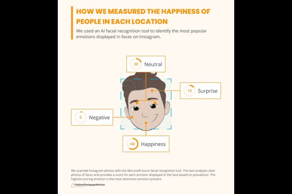 A new report has placed Vancouverites among the happiest people in the world in 2021 — but its methodology may leave something to be desired. 