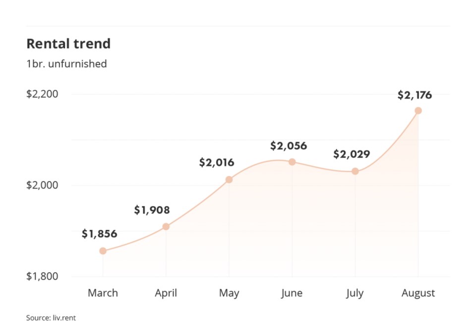 rental-trend-august