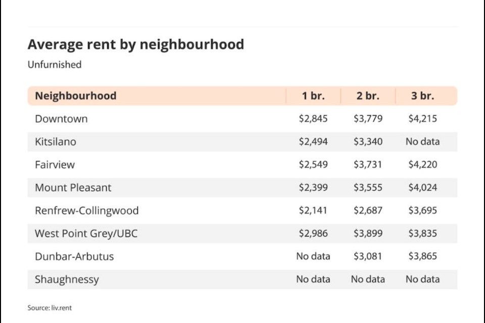 Vancouver's most expensive neighbourhood is West Point Grey/UBC, with a newly listed, unfurnished one-bedroom unit renting for $2,986.