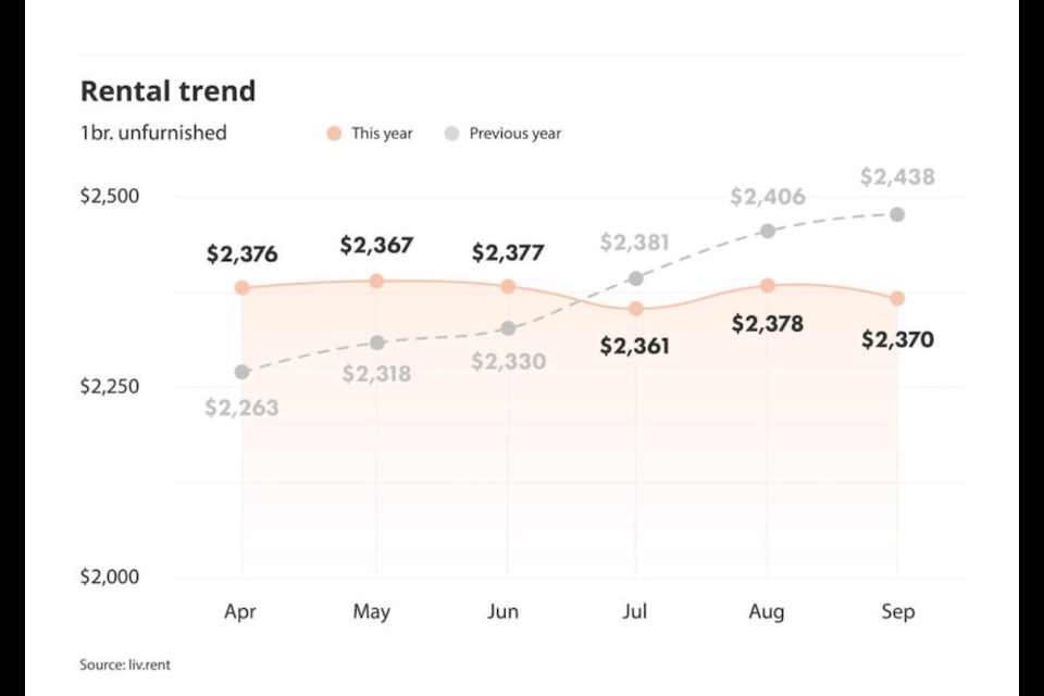 September's Metro Vancouver rent prices are $68 cheaper than in 2023. August pricing followed a similar year-over-year downward trend, dropping by $28.
