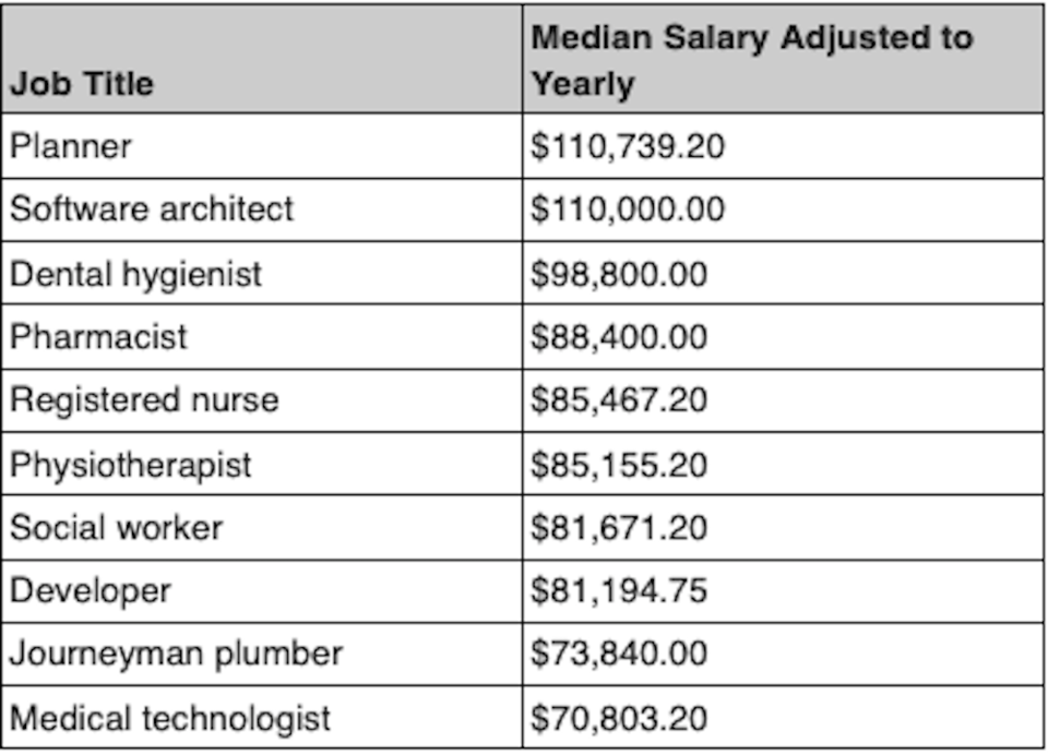 What are the highest-paying in Vancouver? - North News