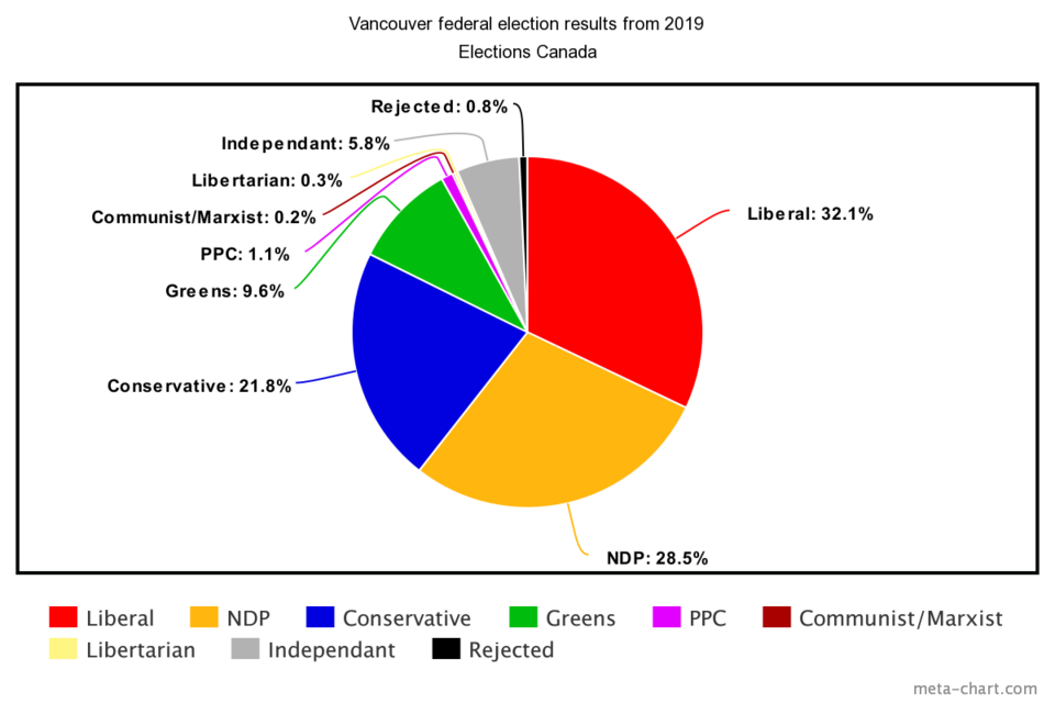 VancouverFederalElection2019