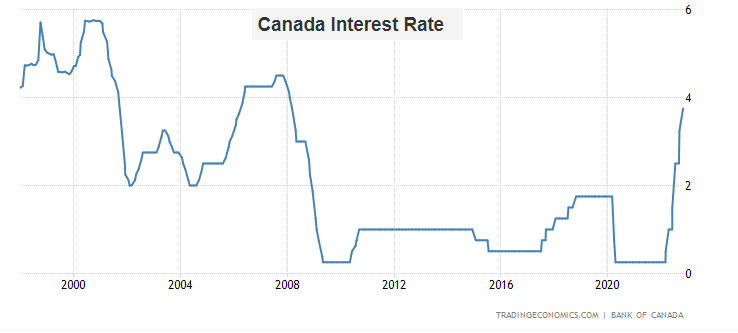 canada-interest-rate-chart
