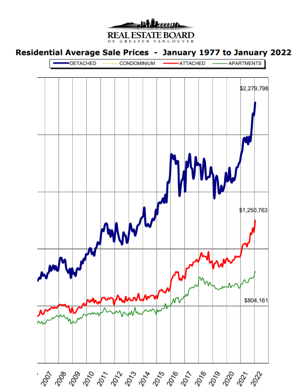 rebgv-residential-avg-sale-prices-1977-2022