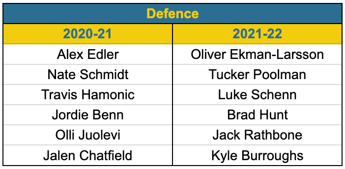 2020 vs 2021: Canucks defence