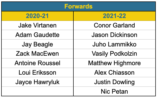 2020 vs 2021 Canucks forwards