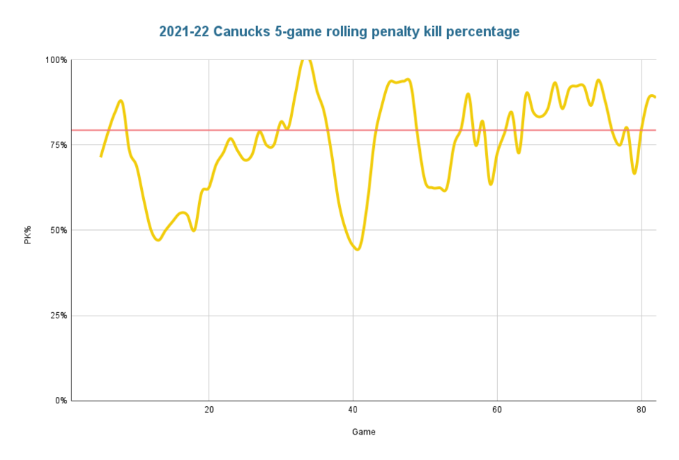 2021-22 Canucks 5-game rolling penalty kill percentage (1)