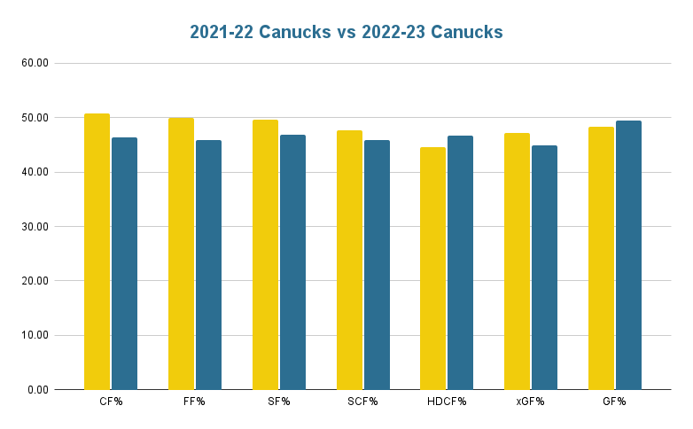 2021-22-canucks-vs-2022-23-canucks-chart