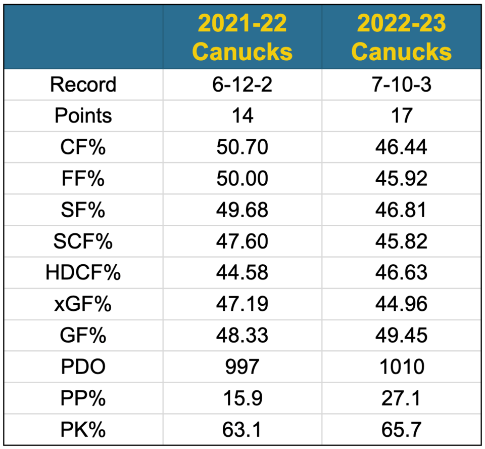 2021-22-canucks-vs-2022-23-canucks