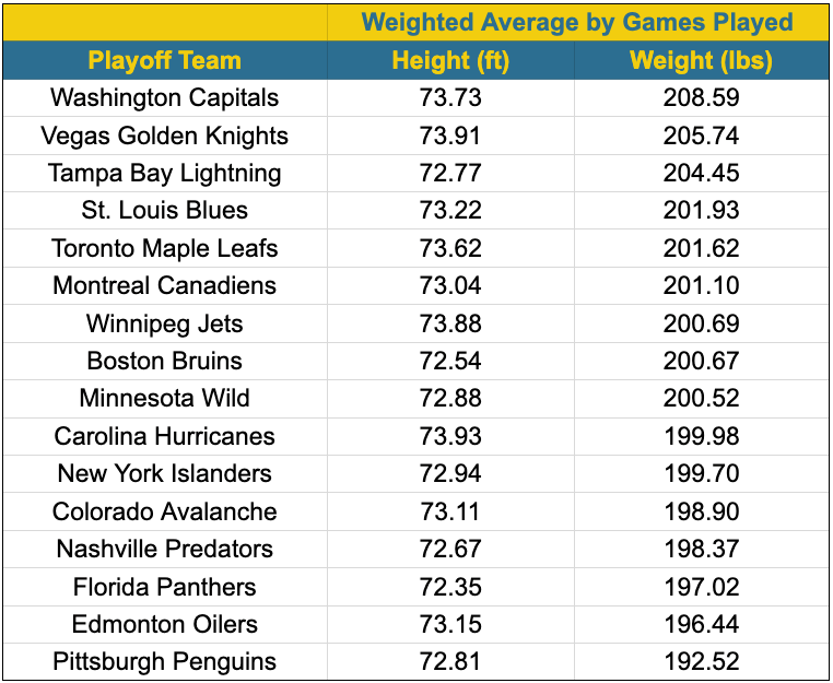 2021 nhl playoffs height and weight