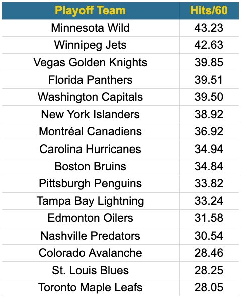 2021 nhl playoffs team hits