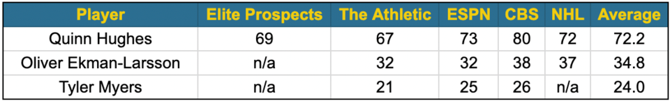 2022-23 Canucks fantasy projections - defence