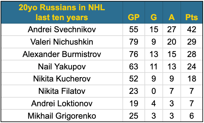 20yo russian nhlers