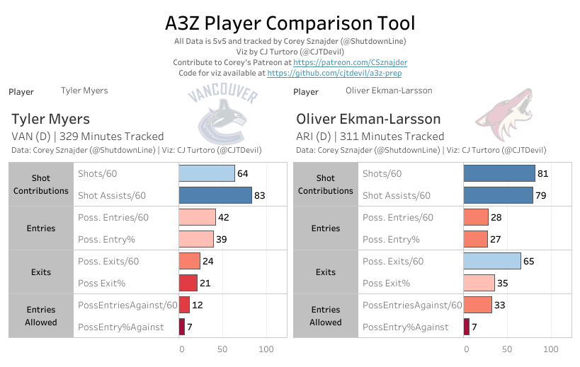 A3Z: Myers vs Ekman-Larsson