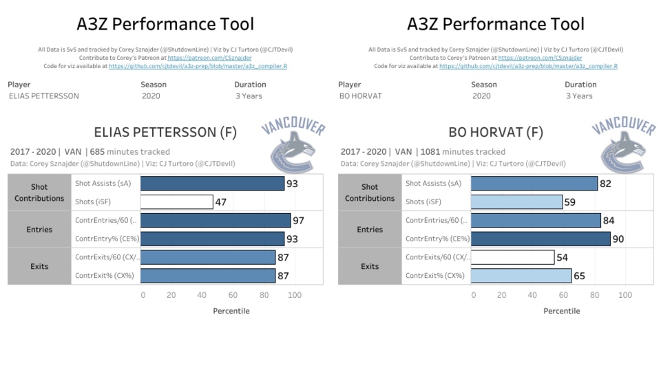 A3Z Pettersson and Horvat 2017-2020